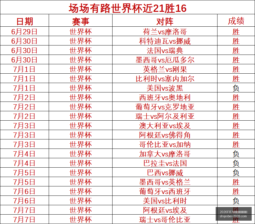 世界盃足球,運彩分析,2026FIFA世界盃足球運彩分析,2026FIFA世界盃官网,足球运彩分析,世界盃投注技巧,2026世界杯优势劣势,赛事数据预测